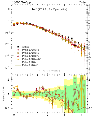 Plot of nch in 13000 GeV pp collisions