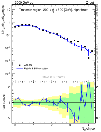 Plot of nch in 13000 GeV pp collisions