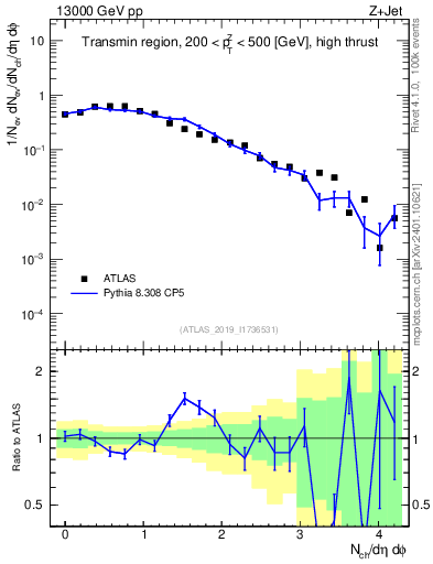 Plot of nch in 13000 GeV pp collisions