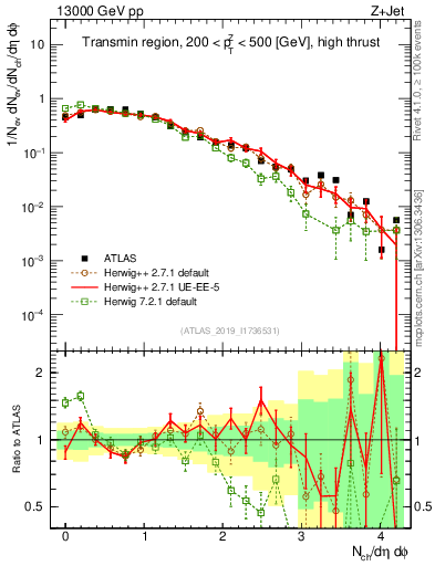 Plot of nch in 13000 GeV pp collisions