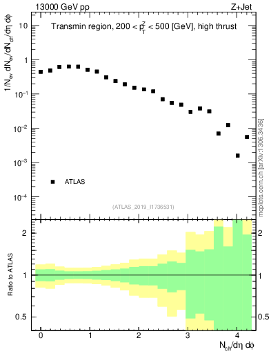 Plot of nch in 13000 GeV pp collisions