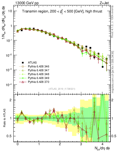 Plot of nch in 13000 GeV pp collisions