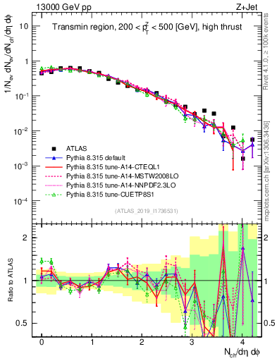 Plot of nch in 13000 GeV pp collisions
