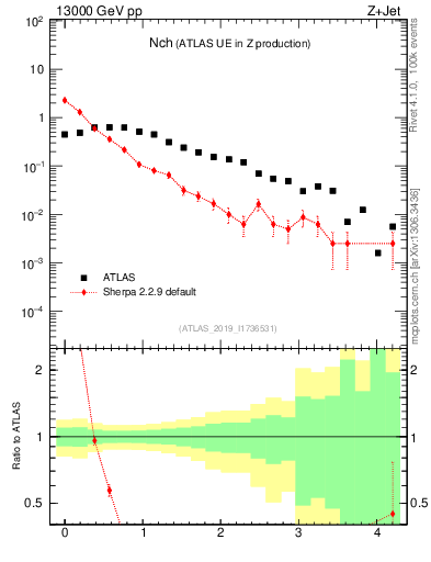 Plot of nch in 13000 GeV pp collisions