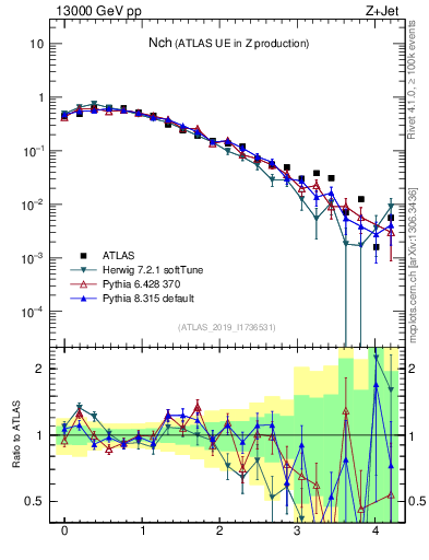Plot of nch in 13000 GeV pp collisions