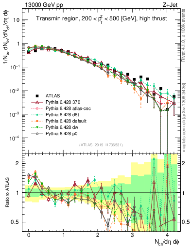 Plot of nch in 13000 GeV pp collisions