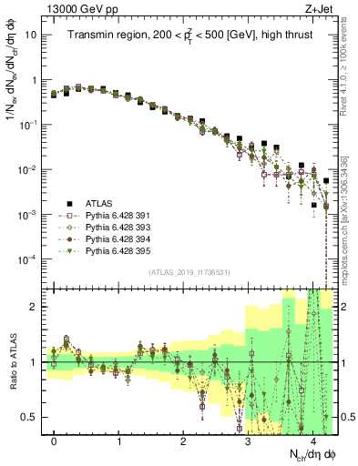 Plot of nch in 13000 GeV pp collisions