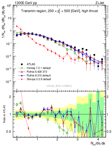 Plot of nch in 13000 GeV pp collisions