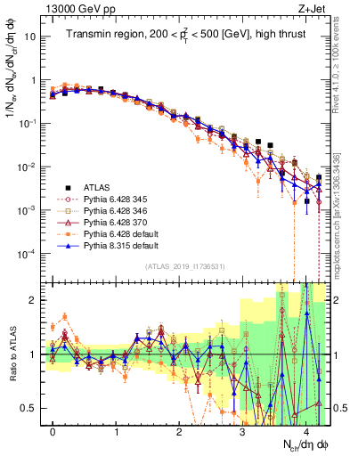 Plot of nch in 13000 GeV pp collisions