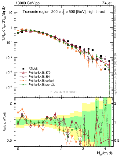 Plot of nch in 13000 GeV pp collisions