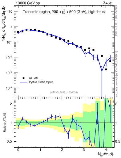 Plot of nch in 13000 GeV pp collisions