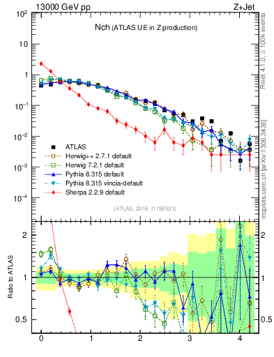 Plot of nch in 13000 GeV pp collisions