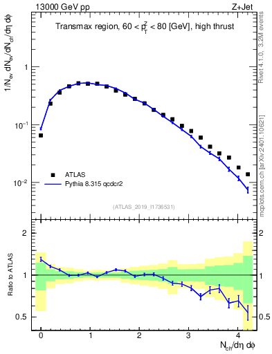 Plot of nch in 13000 GeV pp collisions