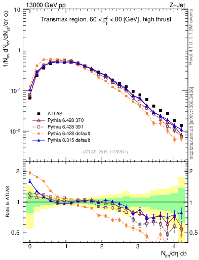 Plot of nch in 13000 GeV pp collisions