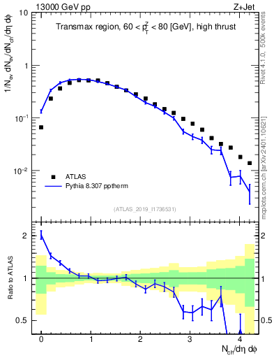 Plot of nch in 13000 GeV pp collisions