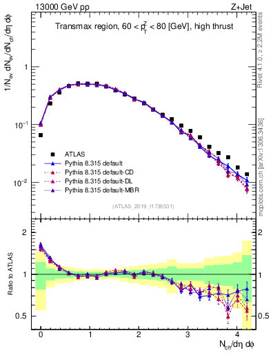 Plot of nch in 13000 GeV pp collisions