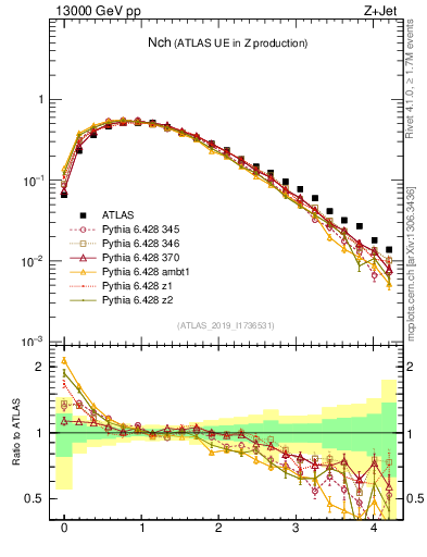 Plot of nch in 13000 GeV pp collisions