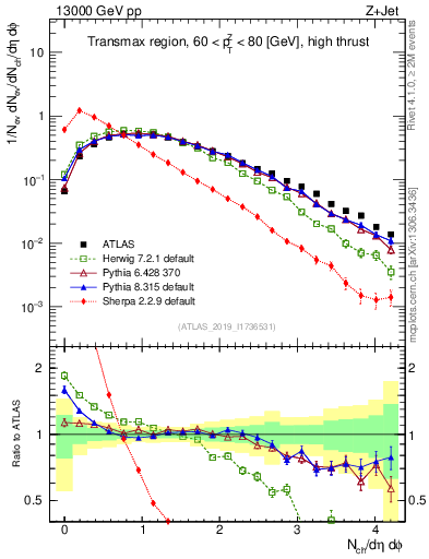 Plot of nch in 13000 GeV pp collisions