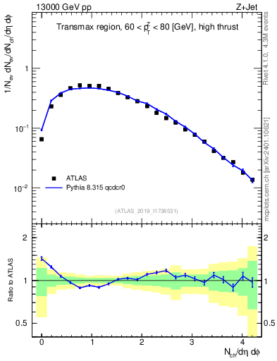 Plot of nch in 13000 GeV pp collisions