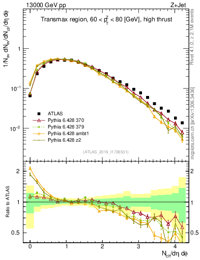 Plot of nch in 13000 GeV pp collisions