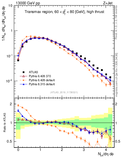 Plot of nch in 13000 GeV pp collisions