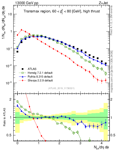 Plot of nch in 13000 GeV pp collisions