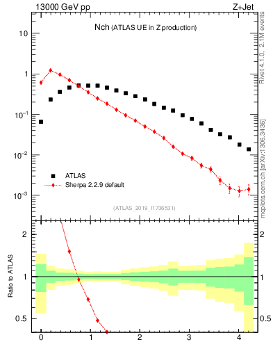Plot of nch in 13000 GeV pp collisions