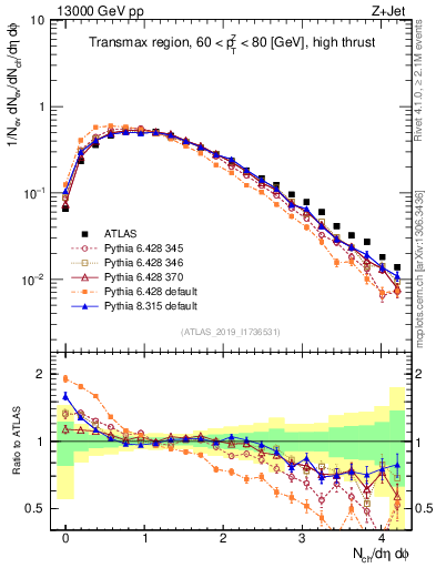 Plot of nch in 13000 GeV pp collisions
