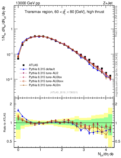 Plot of nch in 13000 GeV pp collisions
