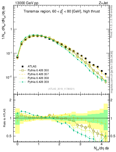 Plot of nch in 13000 GeV pp collisions