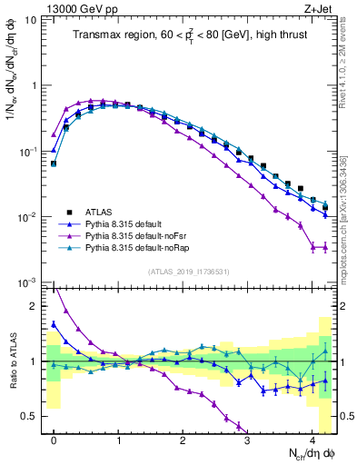 Plot of nch in 13000 GeV pp collisions