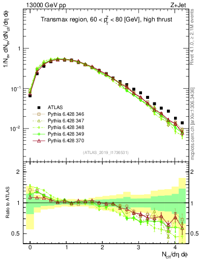 Plot of nch in 13000 GeV pp collisions