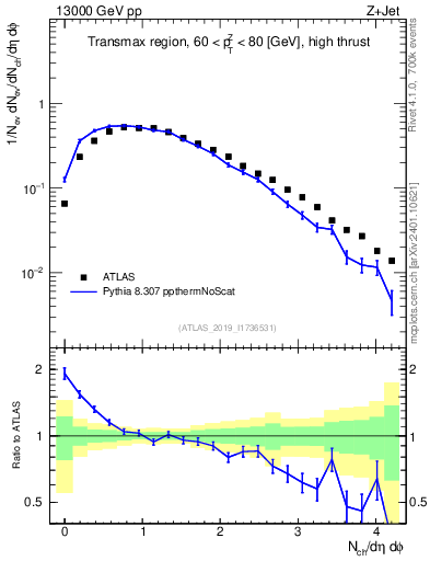 Plot of nch in 13000 GeV pp collisions