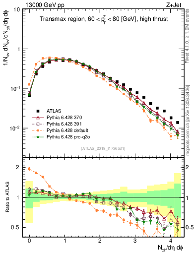 Plot of nch in 13000 GeV pp collisions