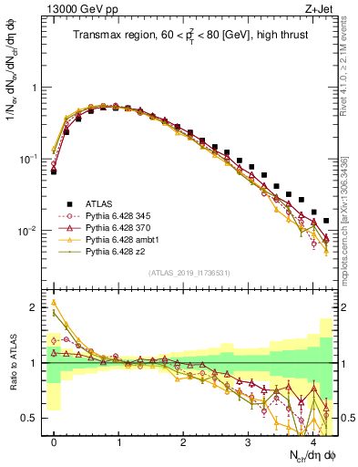 Plot of nch in 13000 GeV pp collisions