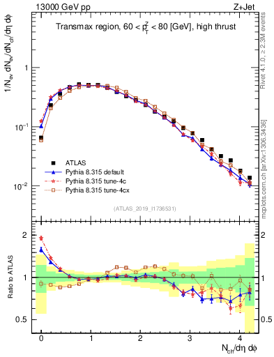 Plot of nch in 13000 GeV pp collisions