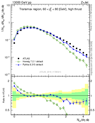 Plot of nch in 13000 GeV pp collisions