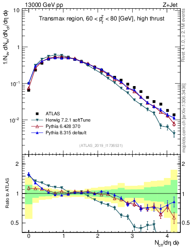 Plot of nch in 13000 GeV pp collisions