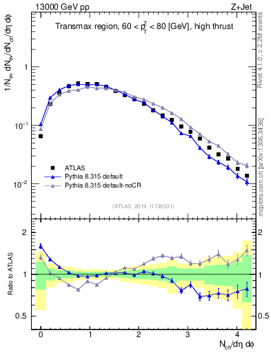 Plot of nch in 13000 GeV pp collisions