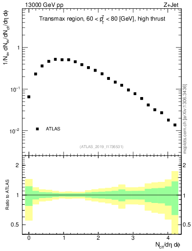 Plot of nch in 13000 GeV pp collisions