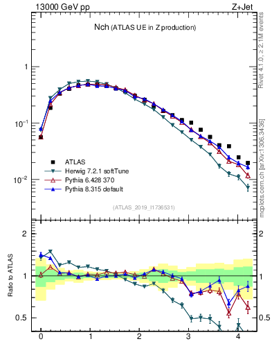 Plot of nch in 13000 GeV pp collisions