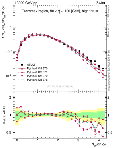 Plot of nch in 13000 GeV pp collisions