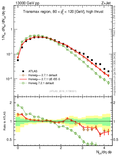 Plot of nch in 13000 GeV pp collisions