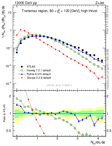 Plot of nch in 13000 GeV pp collisions
