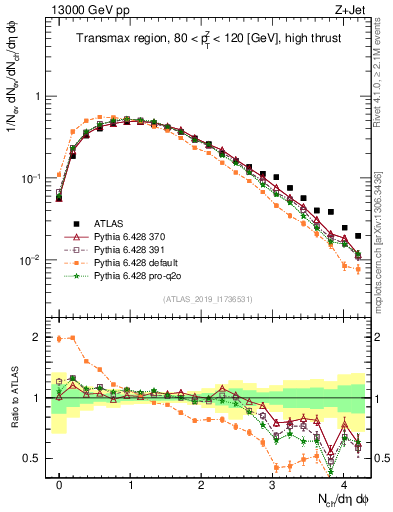 Plot of nch in 13000 GeV pp collisions