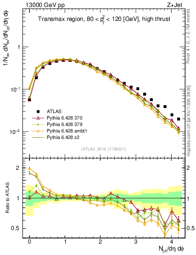 Plot of nch in 13000 GeV pp collisions
