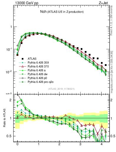 Plot of nch in 13000 GeV pp collisions