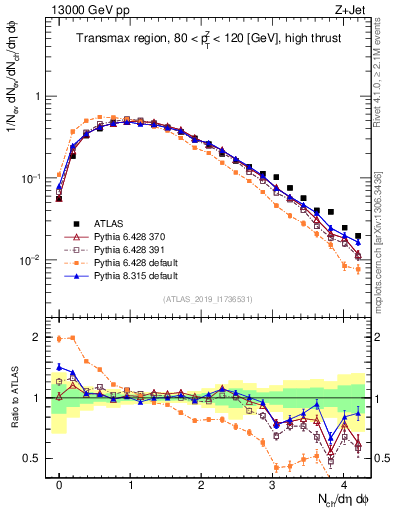 Plot of nch in 13000 GeV pp collisions