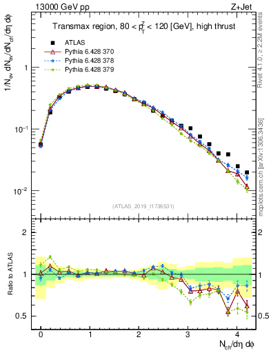 Plot of nch in 13000 GeV pp collisions