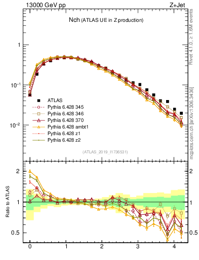 Plot of nch in 13000 GeV pp collisions